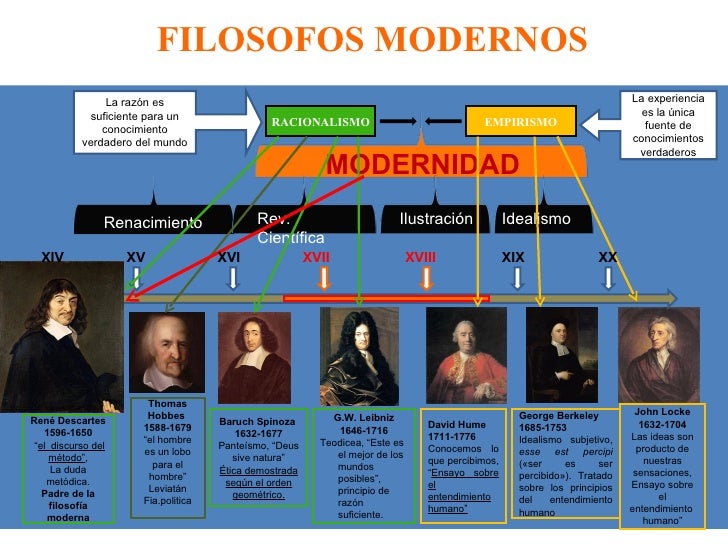 Para A Filosofia Moderna O Fundamento De Tudo Era