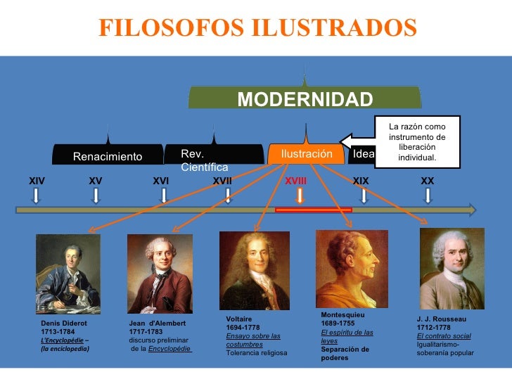 Filosofia moderna