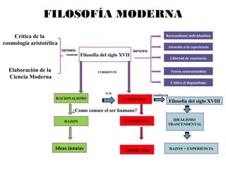 FILOSOFÍA MODERNA 
DEFINEN ANTICIPA 
Filosofía del siglo XVII 
Racionalismo individualista 
Atención a la experiencia 
Libertad de conciencia 
Teoría contractualista 
Crítica al dogmatismo 
RACIONALISMO 
CORRIENTE 
EMPIRISMO 
¿Como conoce el ser humano? 
RAZON EXPERIENCIA 
Ideas innatas Tabula rasa 
Filosofía del siglo XVIII 
IDEALISMO 
TRASCENDENTAL 
RAZON + EXPERIENCIA 
V/S conducen 
Crítica de la 
cosmología aristotélica 
Elaboración de la 
Ciencia Moderna 
 