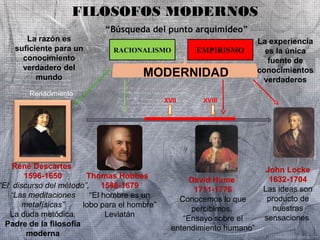 FILOSOFOS MODERNOS 
Renacimiento 
RACIONALISMO EMPIRISMO 
MODERNIDAD 
XVII XVIII 
La razón es 
suficiente para un 
conocimiento 
verdadero del 
mundo 
La experiencia 
es la única 
fuente de 
conocimientos 
verdaderos 
René Descartes 
1596-1650 
“El discurso del método”, 
“Las meditaciones 
metafísicas” 
La duda metódica. 
Padre de la filosofía 
moderna 
Thomas Hobbes 
1588-1679 
“El hombre es un 
lobo para el hombre” 
Leviatán 
David Hume 
1711-1776 
Conocemos lo que 
percibimos, 
“Ensayo sobre el 
entendimiento humano” 
John Locke 
1632-1704 
Las ideas son 
producto de 
nuestras 
sensaciones 
“Búsqueda del punto arquimideo” 
 