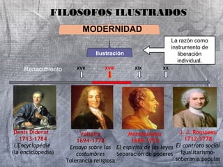 FILOSOFOS ILUSTRADOS 
Renacimiento 
MODERNIDAD 
Ilustración 
Denis Diderot 
1713-1784 
L'Encyclopédie 
(la enciclopedia) 
XVIII XIX XX 
Voltaire 
1694-1778 
Ensayo sobre las 
costumbres 
Tolerancia religiosa 
La razón como 
instrumento de 
liberación 
individual. 
J. J. Rousseau 
1712-1778 
El contrato social 
Igualitarismo-soberanía 
popular 
Montesquieu 
1689-1755 
El espíritu de las leyes 
Separación de poderes 
XVII 
 