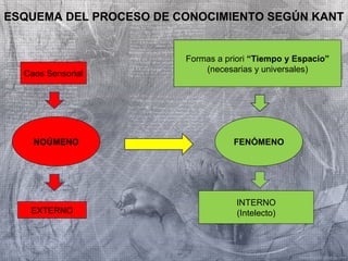 ESQUEMA DEL PROCESO DE CONOCIMIENTO SEGÚN KANT 
Caos Sensorial 
Formas a priori “Tiempo y Espacio” 
(necesarias y universales) 
NOÚMENO FENÓMENO 
EXTERNO 
INTERNO 
(Intelecto) 
 