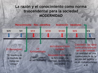 La razón y el conocimiento como norma 
Renacimiento Rev. científica Ilustración Idealismo 
XIV XV XVI XVII XVIII XIX XX 
El Humanismo 
“El hombre es 
la medida de 
todas las 
cosas” 
La 
Epistemología 
¿Cómo conoce 
el ser humano? 
Antropocentrismo 
racional 
Búsqueda racional de 
la felicidad y la 
libertad, optimismo y 
laicisismo 
Considera las ideas 
como principios del 
ser y del conocer 
La realidad es una 
consecuencia de la 
acción del sujeto y 
no es independiente 
a él 
trascendental para la sociedad 
MODERNIDAD 
 