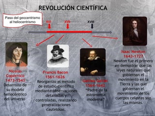 Nicolás 
Copérnico 
1473-1543 
Desarrollo de 
su modelo 
heliocéntrico 
del universo 
REVOLUCIÓN CIENTÍFICA 
Galileo Galilei 
1564-1642 
“Padre de la 
astronomía 
moderna” 
Francis Bacon 
1561-1626 
Reorganizo el método 
de estudio científico 
mediante observaciones 
detalladas y 
controladas, realizando 
generalizaciones 
cautelosas. 
Isaac Newton 
1643-1727 
Newton fue el primero 
en demostrar que las 
leyes naturales que 
gobiernan el 
movimiento en la 
Tierra y las que 
gobiernan el 
movimiento de los 
cuerpos celestes son 
las mismas. 
XVI XVII XVIII 
Paso del geocentrismo 
al heliocentrismo 
 
