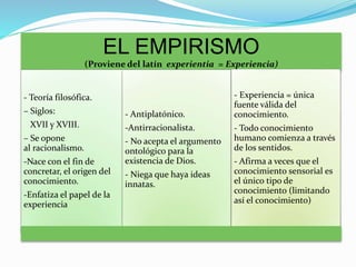 EL EMPIRISMO 
(Proviene del latín experientia = Experiencia) 
- Teoría filosófica. 
– Siglos: 
XVII y XVIII. 
– Se opone 
al racionalismo. 
-Nace con el fin de 
concretar, el origen del 
conocimiento. 
-Enfatiza el papel de la 
experiencia 
- Antiplatónico. 
-Antirracionalista. 
- No acepta el argumento 
ontológico para la 
existencia de Dios. 
- Niega que haya ideas 
innatas. 
- Experiencia = única 
fuente válida del 
conocimiento. 
- Todo conocimiento 
humano comienza a través 
de los sentidos. 
- Afirma a veces que el 
conocimiento sensorial es 
el único tipo de 
conocimiento (limitando 
así el conocimiento) 
 