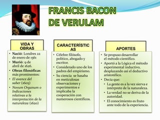 VIDA Y 
OBRAS 
• Nació: Londres 22 
de enero de 1561 
• Murió: 9 de 
abril de 1626. 
• Obras filosóficas 
más prominentes: 
• El avance del 
saber (1605) 
• Novum Organum o 
Indicaciones 
relativas a la 
interpretación de la 
naturaleza (1620) 
CARACTERÍSTIC 
AS 
• Célebre filósofo, 
político, abogado y 
escritor. 
• Considerado uno de los 
padres del empirismo. 
• Su ciencia se basaba 
en meticulosas 
observaciones y 
experimentos e 
implicaba la 
cooperación con 
numerosos científicos. 
APORTES 
• Se propuso desarrollar 
el método científico. 
• Aportó a la Lógica el método 
experimental inductivo, 
desplazando así el deductivo 
aristotélico. 
• Decía que: 
• La gente es a la vez sierva e 
intérprete de la naturaleza. 
• La verdad no se deriva de la 
autoridad. 
• El conocimiento es fruto 
ante todo de la experiencia. 
 