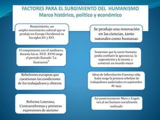Renacimiento, un 
amplio movimiento cultural que se 
produjo en Europa Occidental en 
los siglos XV y XVI. 
El rompimiento con el medioevo, 
durante los ss. XVII- XVIII surge 
el periodo llamado "La 
Ilustración“ 
Rebeliones europeas que 
cuestionan las condiciones 
de los trabajadores y obreros. 
Reforma Luterana, 
Contrarreformas y primeras 
expresiones de ateísmo 
Se produjo una renovación 
en las ciencias, tanto 
naturales como humanas 
Sostenían que la razón humana 
podía combatir la ignorancia, la 
superstición y la tiranía, y 
construir un mundo mejor 
Ideas de laRevolución Francesa 1789 
Italia surge la primera rebelión de 
trabajadores asalariados en septiembre 
de 1943 
Así posteriormente Marx y Engels 
ven al ser humano socialmente 
realizado 
 