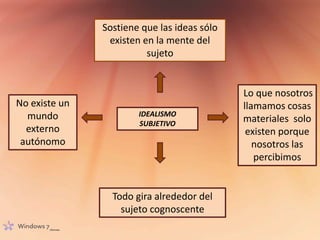 Sostiene que las ideas sólo 
existen en la mente del 
sujeto 
IDEALISMO 
SUBJETIVO 
No existe un 
mundo 
externo 
autónomo 
Todo gira alrededor del 
sujeto cognoscente 
Lo que nosotros 
llamamos cosas 
materiales solo 
existen porque 
nosotros las 
percibimos 
 