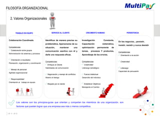 FILOSOFÍA ORGANIZACIONAL

  2. Valores Organizacionales


         TRABAJO EN EQUIPO                        SERVICIO AL CLIENTE                  CRECIMENTO HUMANO                             PERSISTENCIA


 Colaboración Coordinada                   Identificar de manera precisa su       Investigación               Constante,
                                                                                                                            En los negocios... persistir,
                                           problemática, Apersonarse de su        Capacitación               sistemática,
                                                                                                                            insistir, resistir y nunca desistir
 Competencias:                             situación,           mantener    una   optimización       permanente       de
   Colaboración entre grupos               comunicación asertiva con él y         tareas,    procesos Y productos,          Competencias:
 Administración de sistemas y procesos
                                           darle una respuesta eficaz.            Aprendizaje de los errores.                 Orientación a la acción

   Orientación a resultados
                                           Competencias:                          Competencias:                               Creatividad
 Planeación, organización y coordinación
                                             Enfoque al Cliente                     Creatividad
                                           Habilidades de comunicación            Liderazgo estratégico                       Liderazgo
   Manejo de personal
                                                                                                                            Capacidad de persuasión
 Agilidad organizacional
                                             Negociación y manejo de conflictos     Fuerza intelectual
                                           Abierto al dialogo                     Desarrollo del individuo
   Responsabilidad
 Orientación al trabajo en equipo
                                             Respeto por el cliente                 Establecer Objetivos
                                                                                  Manejando el Cambio




          Los valores son los principios-guías que orientan y comparten los miembros de una organización. son
          factores que pueden lograr que una empresa sea más o menos competitiva.
 