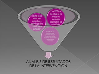 En el 85% de
                           las niñas se ha
 El 89% de las               notado una
    niñas han                 evolución
  aprendido a              cognitiva en las
pedir la palabra             actividades.
 cuando van a
   participar.
                      El 95% de las
                       estudiantes
                     prestan mayor
                     atención a las
                   lecturas realizadas
                       durante las
                         sesiones.
 