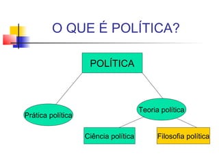 O QUE É POLÍTICA?
POLÍTICA
Prática política
Teoria política
Ciência política Filosofia política
 
