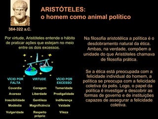 384-322 a.C. ARISTÓTELES: o homem como animal político Na filosofia aristotélica a política é o desdobramento natural da ética. Ambas, na verdade, compõem a unidade do que Aristóteles chamava de filosofia prática. Por virtude, Aristóteles entende o hábito de praticar ações que estejam no meio entre os dois excessos.  Se a ética está preocupada com a felicidade individual do homem, a política se preocupa com a felicidade coletiva da polis. Logo, o papel da política é investigar e descobrir as formas de governo e de instituições capazes de assegurar a felicidade coletiva.  VÍCIO POR FALTA VIRTUDE  VÍCIO POR EXCESSO Covardia  Coragem Temeridade  Avareza  Liberdade  Prodigalidade  Irascibilidade  Gentileza Indiferença  Modéstia  Magnificência Vaidade Vulgaridade  Respeito próprio Vileza  