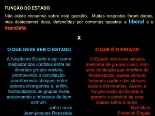 FUNÇÃO DO ESTADO Não existe consenso sobre esta questão.  Muitas respostas foram dadas, mas destacamos duas, defendidas por correntes opostas: a  liberal  e a  marxista . liberal marxista X O QUE DEVE SER O ESTADO A função do Estado é agir como mediador dos conflitos entre os diversos grupos sociais, promovendo a conciliação, amortecendo choques entre setores divergentes e, enfim, harmonizando os grupos rivais, preservando o interesse do bem comum. John Locke Jean-jacques Rousseau O QUE É O ESTADO O Estado não é um simples mediador de grupos rivais, mas uma instituição que interfere de modo parcial, quase sempre tomando partido das classes sociais dominantes. Assim, a função social do Estado é garantir o domínio de uma classe sobre a outra  Karl Marx Friedrich Engels 
