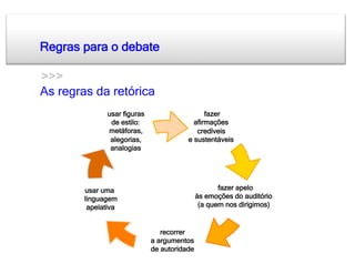 Regras para o debate

>>>
As regras da retórica
              usar figuras                    fazer
               de estilo:                 afirmações
              metáforas,                   credíveis
               alegorias,               e sustentáveis
               analogias




        usar uma                                    fazer apelo
        linguagem                            às emoções do auditório
         apelativa                            (a quem nos dirigimos)


                                recorrer
                             a argumentos
                             de autoridade
 