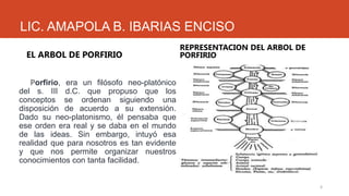 LIC. AMAPOLA B. IBARIAS ENCISO
EL ARBOL DE PORFIRIO

REPRESENTACION DEL ARBOL DE
PORFIRIO

Porfirio, era un filósofo neo-platónico
del s. III d.C. que propuso que los
conceptos se ordenan siguiendo una
disposición de acuerdo a su extensión.
Dado su neo-platonismo, él pensaba que
ese orden era real y se daba en el mundo
de las ideas. Sin embargo, intuyó esa
realidad que para nosotros es tan evidente
y que nos permite organizar nuestros
conocimientos con tanta facilidad.
4

 