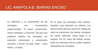 LIC. AMAPOLA B. IBARIAS ENCISO

La extensión y la comprensión de los

En la copa, los conceptos más amplios.

conceptos

inversamente

Aquellos cuya extensión es máxima. Los

proporcionales: "A mayor comprensión,

denominados géneros supremos, debajo de

menor extensión, y viceversa". De aquí que

estos se estructuran los demás conceptos

podamos

ordenar

por

de menor extensión hasta llegar a la

extensión

decreciente

comprensión

especie. Por fin, fuera del ámbito mental,

son

los

conceptos
y

creciente y formar, de este modo - como

Pofirio - un árbol.

están los individuos de los cuales nosotros
abstraemos los conceptos.
5

 