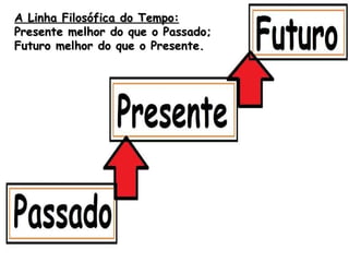 A Linha Filosófica do Tempo: Presente melhor do que o Passado; Futuro melhor do que o Presente. 