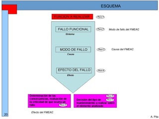 Alberto Pila Alonso
20
A. Pila
Modo de fallo del FMEAC
Causa del FMEAC
Efecto del FMEAC
ESQUEMA
 