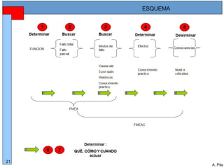 Alberto Pila Alonso
21
A. Pila
ESQUEMA
 