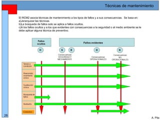 Alberto Pila Alonso
28
A. Pila
Técnicas de mantenimiento
El RCM2 asocia técnicas de mantenimiento a los tipos de fallos y a sus consecuencias. Se basa en:
a)Jerarquizar las técnicas.
b)La búsqueda de fallos solo se aplica a fallos ocultos.
c)A los fallos ocultos y a los que evidentes con consecuencias a la seguridad o al medio ambiente se le
debe aplicar alguna técnica de preventivo.
 