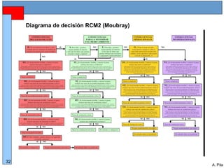 Alberto Pila Alonso
32
A. Pila
Diagrama de decisión RCM2 (Moubray)
 