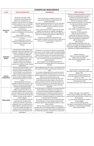 FILOSOFIA DEL RENACIMIENTO
AUTOR ASPECTOS BIOGRAFICOS PENSAMIENTO OBRA FILOSOFICA
NICOLÁS DE
CUSA
- Nicolás de Cusa (1401 -1464).
- El pensador más destacado de la
época es un humanista que, no
obstante, critica la retórica; un teólogo
y político eclesiástico que, sin embargo,
coincidiendo con Lorenzo Valla,
considera una falsificación la Donación
constantiniana.
- Un filósofo y conocedor de los
debates metodológicos de la escuela de
Padua.
- Prefiere discutir los temas
tradicionales de Dios, el ser humano y
el mundo.
- A la escolástica de su tiempo le
reprocha su incapacidad para curar las
enfermedades e instaurar la paz
religiosa.
- Todo conocimiento va desde lo conocido a lo
desconocido mediante el establecimiento de
proporcionalidades.
- No existe proporción perfecta entre la cosa conocida y
nuestro conocimiento de ella ni, en general, entre lo
medido y la medida. La ciencia humana es, por ello,
conjetural.
- Dios es razón esencial y razón cognoscitiva de toda la
realidad; de modo que en cualquier investigación
filosófica tiene por horizonte a Dios. No hay pregunta ni
ente que no suponga necesariamente a Dios como su
principio.
- Nosotros conocemos por comparación, por
diferenciación, al separar una cosa de otra se sabe que es
cada cosa. Así por comparación se adquiere el
conocimiento.
1434: De auctoritate praesidendi in concilio
generali, una propuesta para resolver la
cuestión de la presidencia sobre las
deliberaciones del Concilio de Basilea.
1434: De concordantia catholica
1434/35: Reparatio kalendarii, una propuesta
de reforma del calendario juliano.
1440: De Docta ignorantia.
1441-2: De coniecturis.
1441: Dialogus concludens Amedistarum
errorem.
1444/1445: De Deo abscondito.
1445: De quaerendo Deum.
1445/1446: De date patris luminum.
1445: De transmutationibus geometricis
1445: De arithmetricis complementis.
1445: De filiatione Dei.
1445: De genes.
1449: Apologia doctae ignorantiae, una
respuesta a los cargos de herejía y panteísmo
de la escuela teológica de Heidelberg hizo John
Wenck en su trabajo De ignota literatura.
GIORDANO
BRUNO
- Giordano Bruno (1548- 1600), aquel
napolitano irónico, tan ingenioso como
escéptico, celebrado más tarde como
mártir de la libertad intelectual.
- Sospechoso de herejía desde muy
pronto, se ve obligado a llevar una vida
de viajero cosmopolita por media
Europa y marcha, por ejemplo, a
Ginebra, Toulouse, París, Oxford y
Londres, pero también a Praga, Tubinga
y Wittenberg.
- Para Bruno, el ser humano constituye la contrapartida
del universo. En este sentido recupera la antigua analogía
entre microcosmos y macrocosmos: a diferencia del gran
orden, el macrocosmos, el ser humano representa un
orden o mundo en pequeño, un microcosmos, tan infinito
como el universo y que permite experimentar la
presencia de Dios.
- Bruno propone una moralidad adquirida por el
conocimiento de la naturaleza divina en el microcosmos
individual.
1582 Ars memoriae
1583 Ars reminicendi Triginta Sigilli
1584 La Cena de le Ceneri
1585 Cabala del cavallo Pegaseo - Asino
Cillenico
NICOLÁS
MAQUIAVELO
- Florencia, 3 de mayo de 1469 -, 21 de
junio de 1527) fue un diplomático,
funcionario público, filósofo político y
escritor italiano. Fue asimismo una
figura relevante del Renacimiento
italiano. En 1513 escribió su tratado de
doctrina política titulado El príncipe,
publicado póstumamente en 1531 en
Roma.
- Nicolás Maquiavelo nació en el
pequeño pueblo de San Casciano in Val
di Pesa, a unos quince kilómetros de
Florencia, el 3 de mayo de 1469.
- Aunque Maquiavelo nunca lo dijo, se le atribuye la frase
el fin justifica los medios, ya que resume muchas de sus
ideas.
- Se considera a Maquiavelo como uno de los teóricos
políticos más notables del Renacimiento, pues con su
aporte se abre camino a la modernidad en su concepción
política y a la reestructuración social.
- Maquiavelo entiende que todo príncipe debe tener
virtud y fortuna para subir al poder: virtud al tomar
buenas decisiones y fortuna al tratar de conquistar un
territorio y encontrarse con una situación (que no fue
provocada por él mismo) que lo ayuda o beneficie
conquistar.
- Discurso sobre la corte de Pisa, 1499
- Del modo di trattare i popoli della Valdich-iana
ribellati, 1502
- Del modo tenuto dal duca Valentino nell'
ammazzare Vitellozzo Vitelli, Oliverotto da
Fermo, etc., 1502
- Discorso sopra la provisione del danaro, 1502.
- Antimaquiavelo (1740)
- El príncipe (II príncipe, 1513, impresa en 1532)
TOMAS MORO
- Londres, 7 de febrero de 1478
ibídem, 6 de julio de 1535, fue un
pensador, teólogo, político, humanista
y escritor inglés, que fue además poeta,
traductor, Lord Canciller de Enrique VIII,
profesor de leyes, juez de negocios
civiles y abogado.
- En 1535 fue enjuiciado por orden del
rey Enrique VIII, acusado de alta
traición por no prestar el juramento
antipapista frente al surgimiento de la
Iglesia anglicana, oponerse al divorcio
con la reina Catalina de Aragón y no
aceptar el Acta de Supremacía, que
declaraba al rey como cabeza de esta
nueva Iglesia.
- En vez de perderse en efusiones de entusiasmo político,
Moro comienza su Utopía con una crítica a las
circunstancias sociales y políticas de Inglaterra: las
numerosas guerras, el draconiano derecho penal, la
creciente carga fiscal, el empobrecimiento de los
estamentos de la pequeña burguesía y el campesinado, y
el aumento de la criminalidad.
- El proyecto complementario de una comunidad ideal
bien ordenada y, al mismo tiempo, próspera toma
prestadas algunas ideas de Aristóteles, Epicuro y, sobre
todo, de Platón.
- Pero, en conjunto, dicho proyecto constituye una
novedad. Moro, por ejemplo, traslada a la totalidad de la
burguesía una norma que Platón prevé únicamente para
los responsables políticos: en función de su comprensión
de la justicia
- «Utopía» ('No lugar', 'País inexistente').
- Sobre la mejor condición del Estado y sobre la
nueva isla de Utopía (1516) fue el modelo de las
de Campanella.
- La ciudad del Sol, o Idea de una república
filosófica (1602)
- Bacon, La nueva Atlántida (1626)
- Harrington, Commonwealth of Oceana (1656)
- Campanella, la Christianopolis del teólogo
suabo Andreae (1619).
 