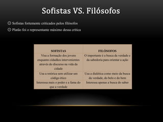 Sofistas VS. Filósofos
۞ Sofistas fortemente criticados pelos filósofos
۞ Platão foi o representante máximo dessa crítica




                              SOFISTAS                            FILÓSOFOS
                      Visa a formação dos jovens        O importante é a busca da verdade e
                    enquanto cidadãos intervenientes     da sabedoria para orientar a ação
                     através do discurso na vida da
                                 cidade
                     Usa a retórica sem utilizar um     Usa a dialética como meio da busca
                              código ético                 da verdade, do belo e do bem
                   Interessa mais o poder e a fama do    Interessa apenas a busca do saber
                             que a verdade
 