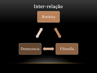 Inter-relação

             Retórica




Democracia              Filosofia
 