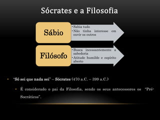 Sócrates e a Filosofia
                                    •Sabia tudo

                      Sábio         •Não tinha interesse em
                                     ouvir os outros



                                    •Busca incessantemente a

                   Filósofo          sabedoria
                                    •Atitude humilde e espírito
                                     aberto




•   “Só sei que nada sei” – Sócrates (470 a.C. – 399 a.C.)

     • É considerado o pai da Filosofia, sendo os seus antecessores os   “Pré-

       Socráticos”.
 
