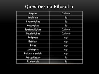 Questões da Filosofia
     Lógicas          Conhecer
   Metafísicas          Ser
 Cosmológicas           Ser
   Ontológicas          Ser
Epistemológicas       Conhecer
 Gnosiológicas        Conhecer
   Religiosas           Agir
    Estéticas           Agir
      Éticas            Agir
   Axiológicas          Agir
Políticas e sociais     Agir
 Antropológicas         Ser
   Existenciais         Ser
 