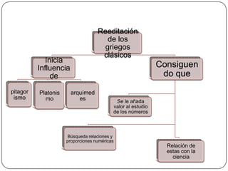 Reeditación
                                      de los
                                     griegos
                                    clásicos
             Inicia
          Influencia                                         Consiguen
               de                                             do que
pitagor   Platonis     arquímed
 ismo       mo            es               Se le añada
                                          valor al estudio
                                          de los números



                      Búsqueda relaciones y
                     proporciones numéricas
                                                               Relación de
                                                               estas con la
                                                                 ciencia
 