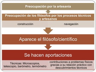 Preocupación por la artesanía

 Preocupación de los filósofos por los procesos técnicos
                       y artesanos
          construcción                         navegación




           Aparece el filósofo/científico


               Se hacen aportaciones
                                    contribuciones a problemas físicos
     Técnicas: Microscopios,
                                     gracias a su relación práctico con
telescopio, barómetro, termómetro
                                         descubrimientos técnicos
 