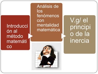 Análisis de
             los
             fenómenos
             con           V.g/ el
Introducci   mentalidad
             matemática    principi
ón al
método                     o de la
matemáti                   inercia
co
 