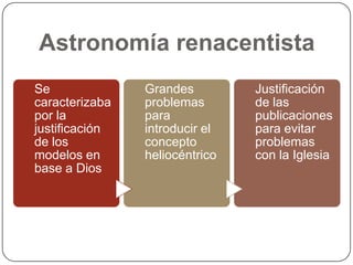 Astronomía renacentista
Se              Grandes         Justificación
caracterizaba   problemas       de las
por la          para            publicaciones
justificación   introducir el   para evitar
de los          concepto        problemas
modelos en      heliocéntrico   con la Iglesia
base a Dios
 