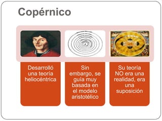 Copérnico




  Desarrolló          Sin          Su teoría
  una teoría     embargo, se      NO era una
 heliocéntrica     guía muy      realidad, era
                  basada en           una
                  el modelo       suposición
                  aristotélico
 