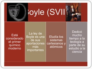 Boyle (SVII)

                                            Dedicó
              La ley de
     Está                                   mucho
            Boyle es una Eludía los
considerado                              tiempo a la
               de sus      sistemas
  el primer                               teología a
            aportaciones cartesianos y
  químico                                parte de su
                más        atómicos
 moderno                                 estudio a la
            importantes
                                            ciencia
 