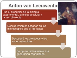 Anton van Leeuwenhoek
Fue el precursor de la biología
experimental, la biología celular y
la microbiología


    Descubrimientos basados en los
    microscopios que él fabricaba


        Descubrió los protozoos y los
        espermatozoides


            Se opuso radicalmente a la
            generación espontánea
 