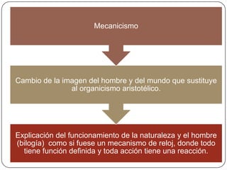 Mecanicismo




Cambio de la imagen del hombre y del mundo que sustituye
               al organicismo aristotélico.




Explicación del funcionamiento de la naturaleza y el hombre
(bilogía) como si fuese un mecanismo de reloj, donde todo
  tiene función definida y toda acción tiene una reacción.
 