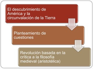 El descubrimiento de
América y la
circunvalación de la Tierra


   Planteamiento de
   cuestiones


       Revolución basada en la
       crítica a la filosofía
       medieval (aristotélica)
 