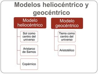 Modelos heliocéntrico y
     geocéntrico
   Modelo          Modelo
 heliocéntrico   geocéntrico
   Sol como       Tierra como
   centro del      centro del
    universo        universo


   Aristarco
                  Aristotélico
   de Samos



   Copérnico
 