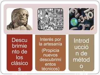 Descu      Interés por   Introd
          la artesanía
brimie                   ucció
nto de      (Propicia
             nuevos       n de
  los      descubrimi    métod
clásico       entos
   s        técnicos)       o
                          mate
 
