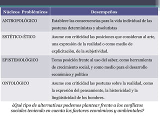 Núcleos Problémicos Desempeños
ANTROPOLÓGICO Establece las consecuencias para la vida individual de las
posturas deterministas y absolutistas
ESTÉTICO-ÉTICO Asume con criticidad las posiciones que consideran al arte,
una expresión de la realidad o como medio de
explicitación, de la subjetividad.
EPISTEMOLÓGICO Toma posición frente al uso del saber, como herramienta
de crecimiento social, y como medio para el desarrollo
económico y político
ONTOLÓGICO Asume con criticidad las posturas sobre la realidad, como
la expresión del pensamiento, la historicidad y la
lingüisticidad de los hombres.
¿Qué tipo de alternativas podemos plantear frente a los conflictos
sociales teniendo en cuenta los factores económicos y ambientales?
 