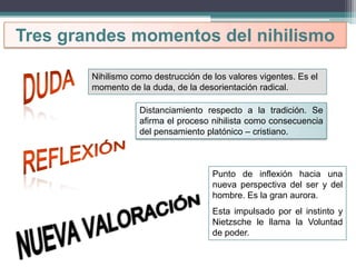 Tres grandes momentos del nihilismo
Nihilismo como destrucción de los valores vigentes. Es el
momento de la duda, de la desorientación radical.
Distanciamiento respecto a la tradición. Se
afirma el proceso nihilista como consecuencia
del pensamiento platónico – cristiano.
Punto de inflexión hacia una
nueva perspectiva del ser y del
hombre. Es la gran aurora.
Esta impulsado por el instinto y
Nietzsche le llama la Voluntad
de poder.
 