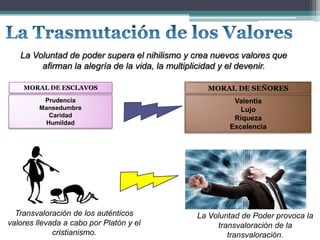 La Voluntad de poder supera el nihilismo y crea nuevos valores que
afirman la alegría de la vida, la multiplicidad y el devenir.
Transvaloración de los auténticos
valores llevada a cabo por Platón y el
cristianismo.
La Voluntad de Poder provoca la
transvaloración de la
transvaloración.
MORAL DE ESCLAVOS
Prudencia
Mansedumbre
Caridad
Humildad
MORAL DE SEÑORES
Valentía
Lujo
Riqueza
Excelencia
 