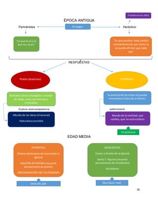 20
ÉPOCA ANTIGUA
Perménides Heráctico
RESPUESTAS
Explicar esencia/apariencia potencia/acto
EDAD MEDIA
El origen
“Lo que es esy lo
que no, no es”
“Lo que percibo: todo cambia
constantemente, por tanto no
se puede afirmar que nada
sea”
Filósofooscuro, difícil
Platón (dualismo) Aristóteles
Realidad última intangible o mundo
de ideas, estas son eternas e
invariables
La esencia de los entes no puede
encontrarse fuera de sí mismo.
-Mundo de las ideas (irracional)
-Naturaleza sensible
Mundo de la realidad, que
cambia, que no está estático
En potencia
PATRISTICA
(Padresdefensoresde lateoríade la
iglesia)
AGUSTÍN DE HIPONA (resumió
pensamiento de platón)
CRISTANIZACIÓN DEL PLATONISMO
ESCOLÁSTICA
(Leyes y teorías de la iglesia)
Santo T. Aquino (resumió
pensamiento de Aristóteles)
Aristóteles
DIOS DEL SER Dios (bien-mal)
 