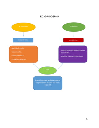 21
EDAD MODERNA
R. Descartes D. Humes
racionalismo empirismo
-parte de la razón
-ideasinnatas
-“dudametódica”
-el cogitoergoseum
-límitesdel conocimientoestáen
lossentidos
-realidadvivade laexperiencia
Kant
Intentó conjugar ambas y superar
los problemas de cada una en el
siglo XIX
 