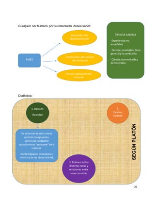 25
Cualquier ser humano por su naturaleza desea saber:
Dialéctica:
1. Opinión
Realidad
Se asciende desde la mera
opinión (imaginación,
creencia) verdadero
conocimiento“episteme”de la
realidad.
Contemplación inmediata e
intuitiva de las ideas (eidós).
2.
Camino,
método
3. Exámen de las
distintas ideas y
relaciones entre
unas con otras
SEGÚNPLATÓN
FASES
Sensación: del
objeto particular
Intelección: abstracción
del universal
Ciencia: aplicación del
universal
TIPOS DE SABERES
-Experiencia:no
enseñable
-Técnica:enseñable.De lo
general ylocambiante.
-Ciencia:esenseñabley
demostrable.
 