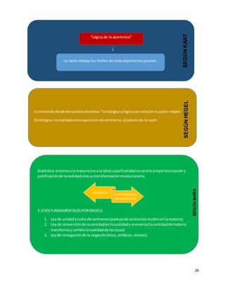 26
“Lógica de la apariencia”
La razón rebasa los límites de toda experiencia posible.
SEGÚNKANT
Dialéctica entornoala materia(noa la idea) cuyafinalidadnoserálasimple teorizacióny
justificaciónde larealidadsinosutransformaciónrevolucionaria.
3 LEYES FUNDAMENTALES PORENGELS:
1. Leyde unidadylucha de contrarios(parejasde contrariosresidenenlamateria)
2. Leyde conversiónde lacantidadenlacualidady viceversa(lacantidadde materia
transformay cambiala cualidadde lascosas)
3. Leyde lanegaciónde la negación(tesis,antítesis,síntesis)
dialéctica
transformación
revolucionaria
SEGÚNMARX
Lo entiende desde dospuntosdistintos:“ontológicoylógicoconrelacióna sujeto-objeto”
Ontológico:larealidadcomooposiciónde contrarios,productode larazón
SEGÚNHEGEL
 