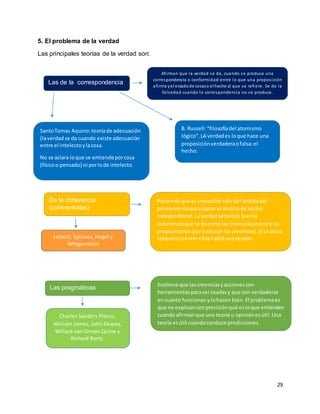29
5. El problema de la verdad
Las principales teorías de la verdad son:
Las de la correspondencia
De la coherencia
(coherentistas)
Las pragmáticas
Afirman que la verdad se da, cuando se produce una
correspondencia o conformidad entre lo que una proposición
afirma yel estadode cosaso el hecho al que se refiere. Se da la
falsedad cuando la correspondencia no se produce.
Partende que es imposible salirdel ámbitodel
pensamientoparacaptarel ámbitode hecho
independiente. Laverdadseríamás bienla
coherenciaque se daentre las creencias(oentre las
proposicionesque traducen lascreencias). Si se dana
coherenciaentre ellashabráunaverdad.
Sostiene que lascreenciasyaccionesson
herramientasparaserusadasy que son verdaderas
encuanto funcionany lohacen bien.El problemaes
que no explicanconprecisiónqué esloque entienden
cuandoafirmanque una teoría u opiniónesútil.Una
teoría esútil cuandoconduce predicciones
verdaderas.
SantoTomas Aquino:teoríade adecuación
(laverdadse da cuando existe adecuación
entre el intelectoylacosa.
No se aclara loque se entiendeporcosa
(físicoo pensado) ni porlode intelecto
B. Russell:“filosofíadel atomismo
lógico”.LA verdades loque hace una
proposiciónverdaderaofalsa:el
hecho.
Leibniz, Spinoza, Hegel y
Wittgenstein
Charles Sanders Pierce,
William James, John Dewey,
Willard van Orman Quine y
Richard Rorty.
 