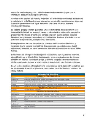 4
responder mediante preguntas: método denominado mayéutica (lograr que el
interlocutor descubra sus propias verdades).
Además en los escritos de Platón y Aristóteles las tendencias dominantes de idealismo
y materialismo en la filosofía griega alcanzaron su más alta expresión dando lugar a un
cuerpo de pensamiento que sigue ejerciendo una fuerte influencia sobre la
investigación filosófica.
La filosofía griega posterior, que refleja un periodo histórico de agitación civil y de
inseguridad individual, se preocupó menos por la naturaleza del mundo que por los
problemas individuales. Durante ese periodo surgieron cuatro grandes escuelas
filosóficas, en gran parte materialistas e individualistas: la cínica, y la de los que se
adhirieron al epicureísmo, escepticismo y estoicismo.
El neoplatonismo fue una denominación colectiva de las doctrinas filosóficas y
religiosas de una escuela heterogénea de pensadores especulativos que buscó
desarrollar y sintetizar las ideas metafísicas de Platón sobre todo en su teoría de las
formas.
Esta síntesis se produjo de modo especial en Alejandría con el judaísmo helenista,
ejemplificado por el filósofo Filón de Alejandría, entre otras tendencias. La doctrina
conservó en esencia su carácter griego. El término se aplicó a teorías metafísicas
similares expuestas durante la edad media, el renacimiento y en épocas modernas.
En un sentido doctrinal, el neoplatonismo se caracteriza por la oposición categórica que
se plantea entre lo espiritual y lo carnal, elaborada a partir del dualismo platónico de
idea y materia.
 